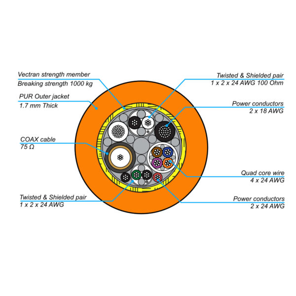 CDUR-06 | Umbilical Cable with Coax, 14 Cores - Image 3